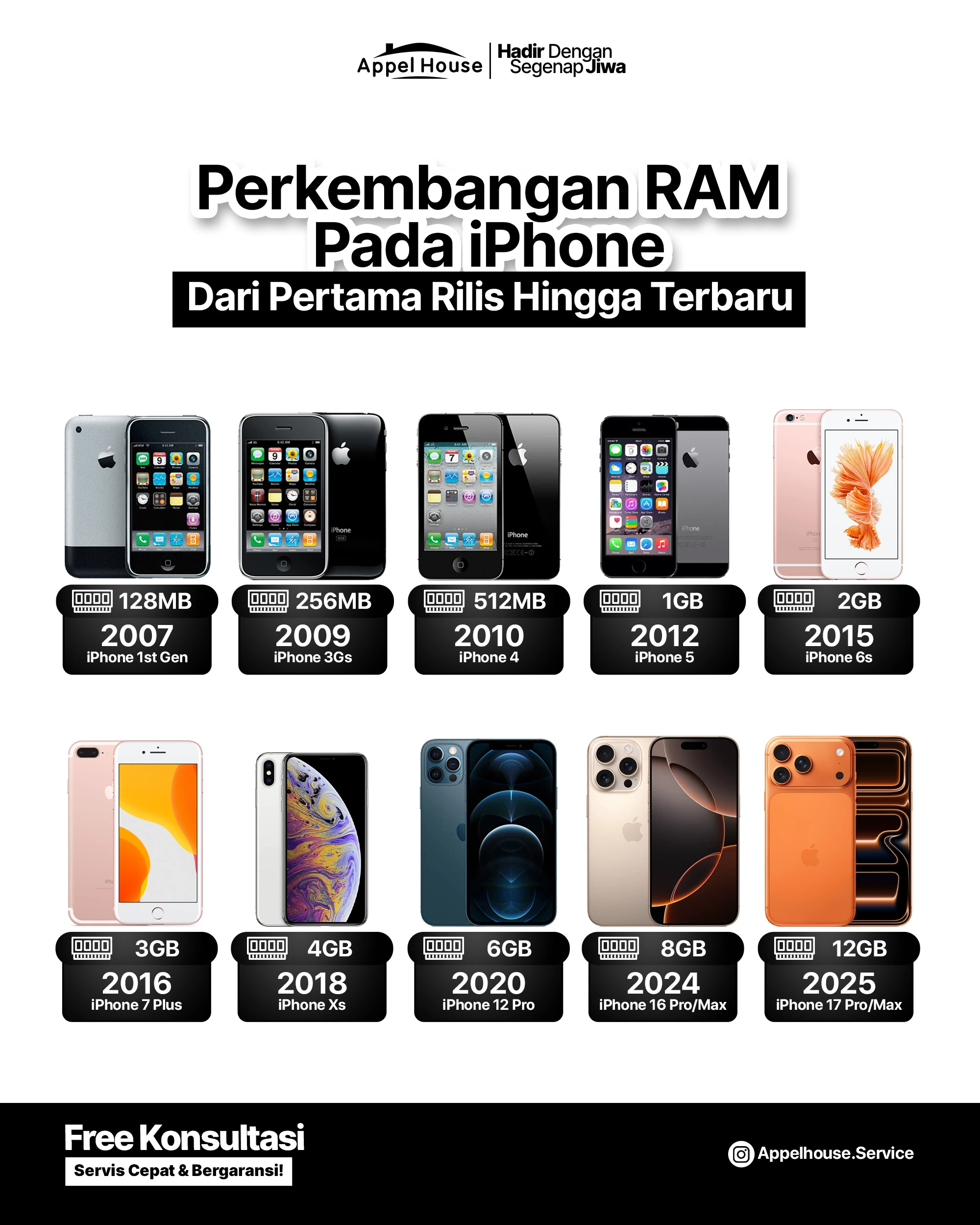 Kenapa RAM iPhone Tidak Terlalu Besar?